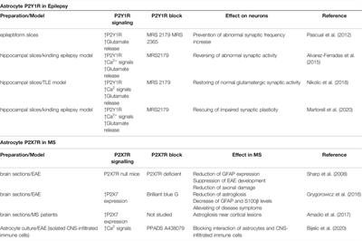 Therapeutic Potential of Astrocyte Purinergic Signalling in Epilepsy and Multiple Sclerosis